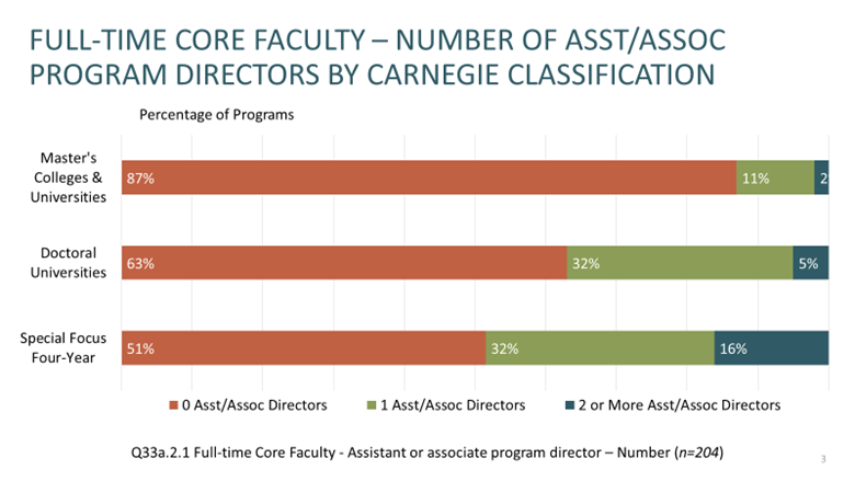 Assistant program directors ACAPT 2022 Institutional Profile Survey Assistant program directors ACAPT 2022 Institutional Profile Survey