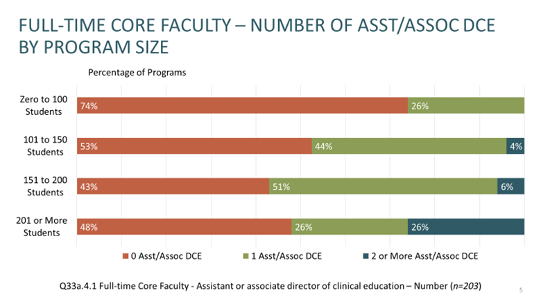 Assistant Program Directors by program size Assistant Program Directors by program size