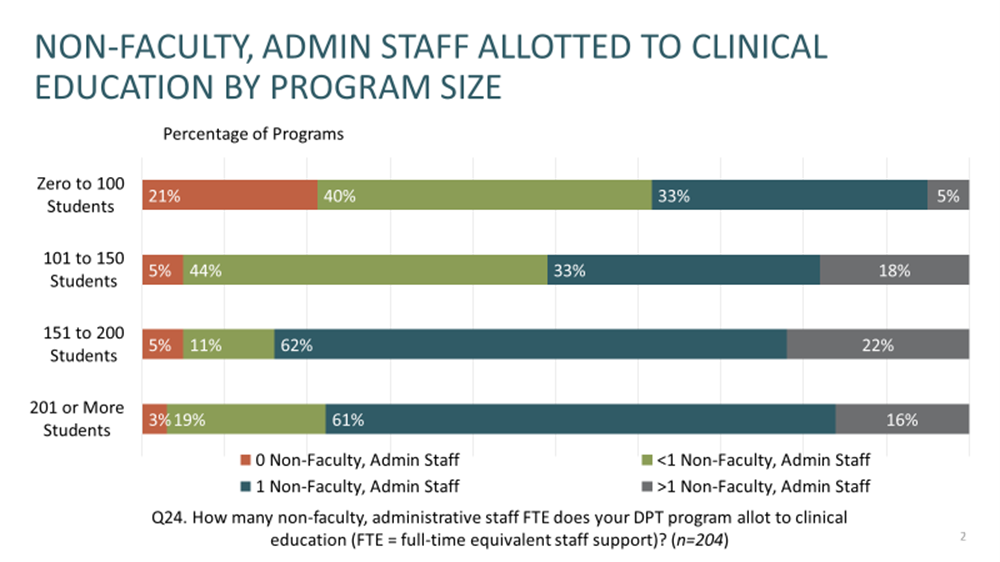 Clinical education admin staff ACAPT 2022 Institutional Profile Survey Clinical education admin staff ACAPT 2022 Institutional Profile Survey