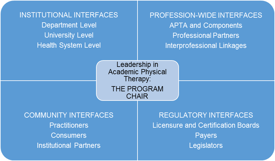 Physical Therapy Program Chair Responsibilities & Interfaces Physical Therapy Program Chair Responsibilities & Interfaces